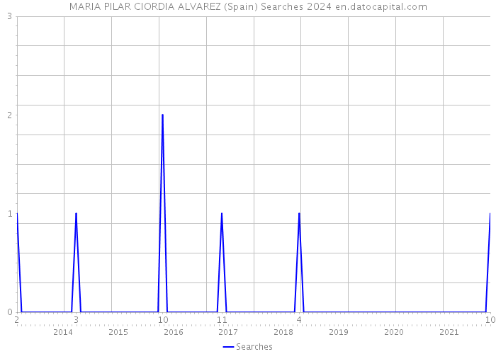 MARIA PILAR CIORDIA ALVAREZ (Spain) Searches 2024 