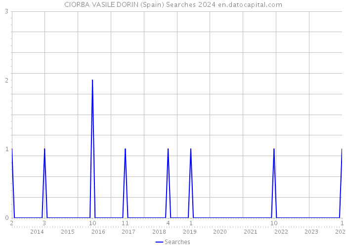 CIORBA VASILE DORIN (Spain) Searches 2024 