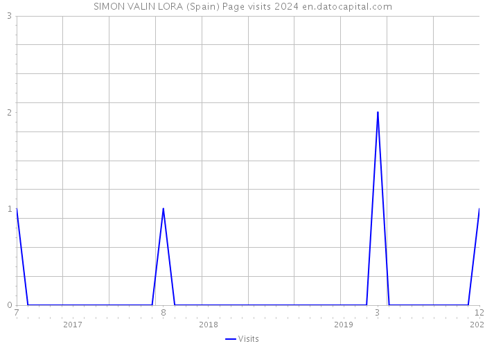 SIMON VALIN LORA (Spain) Page visits 2024 