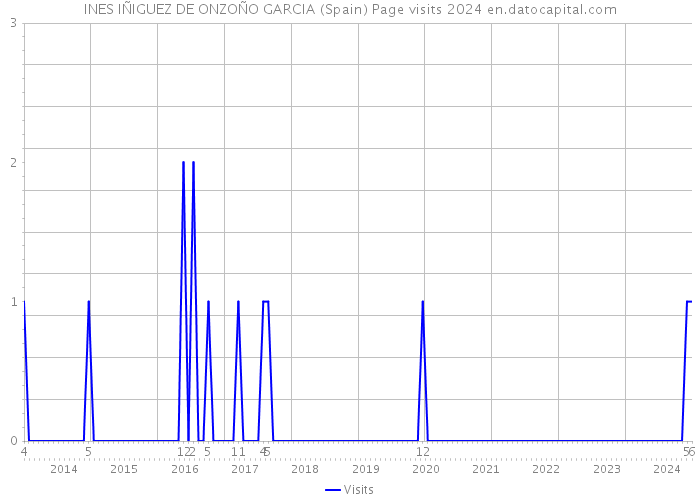 INES IÑIGUEZ DE ONZOÑO GARCIA (Spain) Page visits 2024 