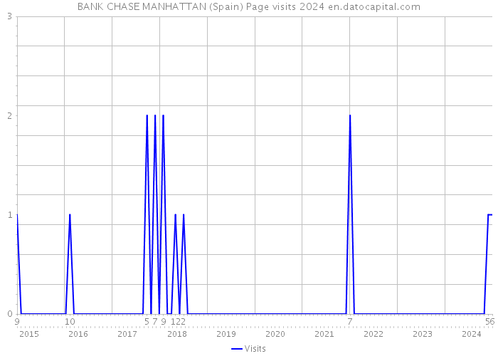 BANK CHASE MANHATTAN (Spain) Page visits 2024 
