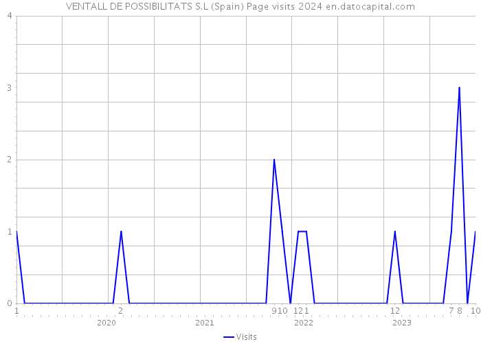 VENTALL DE POSSIBILITATS S.L (Spain) Page visits 2024 