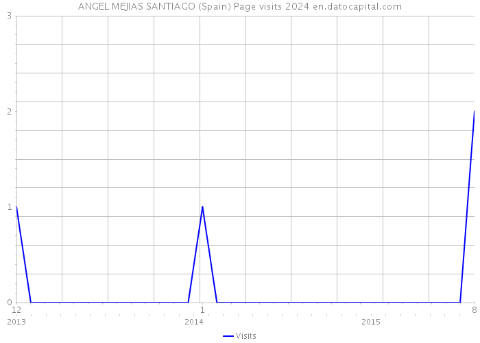 ANGEL MEJIAS SANTIAGO (Spain) Page visits 2024 