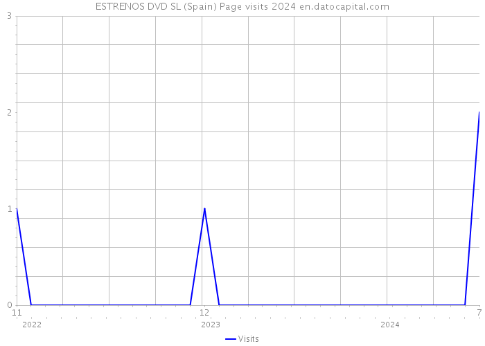 ESTRENOS DVD SL (Spain) Page visits 2024 