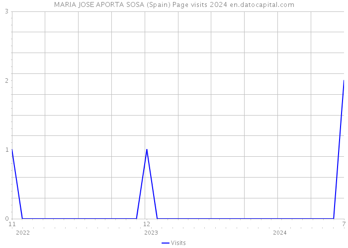 MARIA JOSE APORTA SOSA (Spain) Page visits 2024 