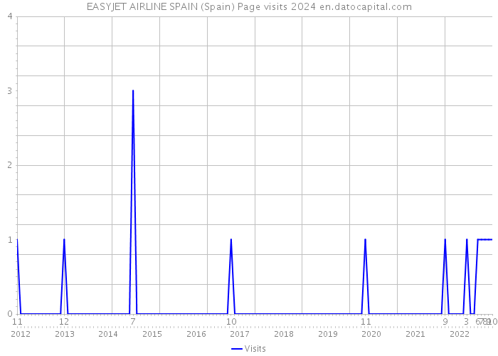EASYJET AIRLINE SPAIN (Spain) Page visits 2024 
