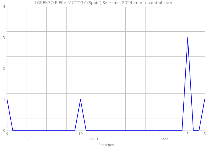LORENZO RIERA VICTORY (Spain) Searches 2024 