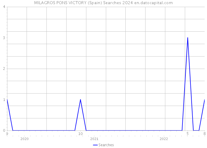 MILAGROS PONS VICTORY (Spain) Searches 2024 