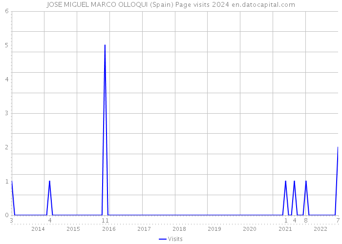 JOSE MIGUEL MARCO OLLOQUI (Spain) Page visits 2024 