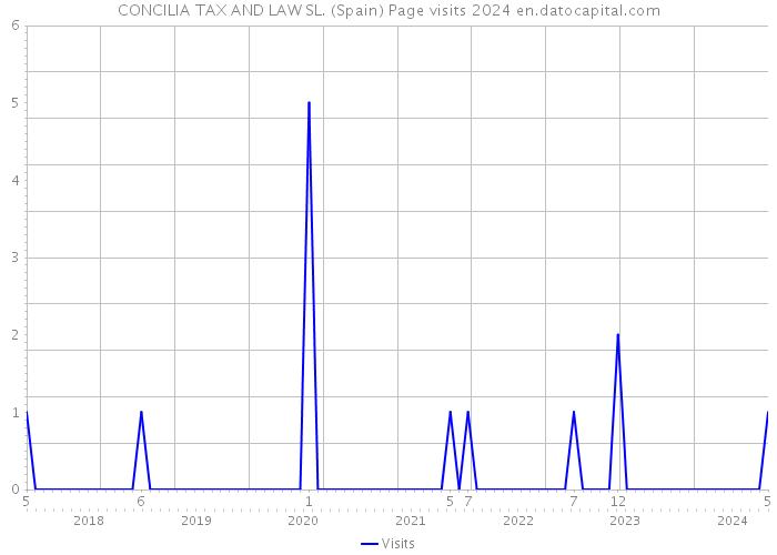 CONCILIA TAX AND LAW SL. (Spain) Page visits 2024 