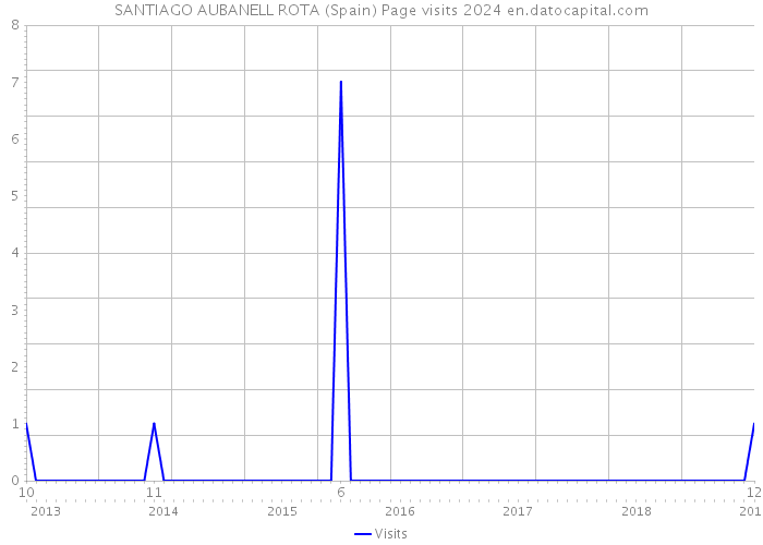 SANTIAGO AUBANELL ROTA (Spain) Page visits 2024 