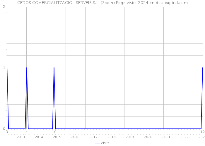 GEDOS COMERCIALITZACIO I SERVEIS S.L. (Spain) Page visits 2024 