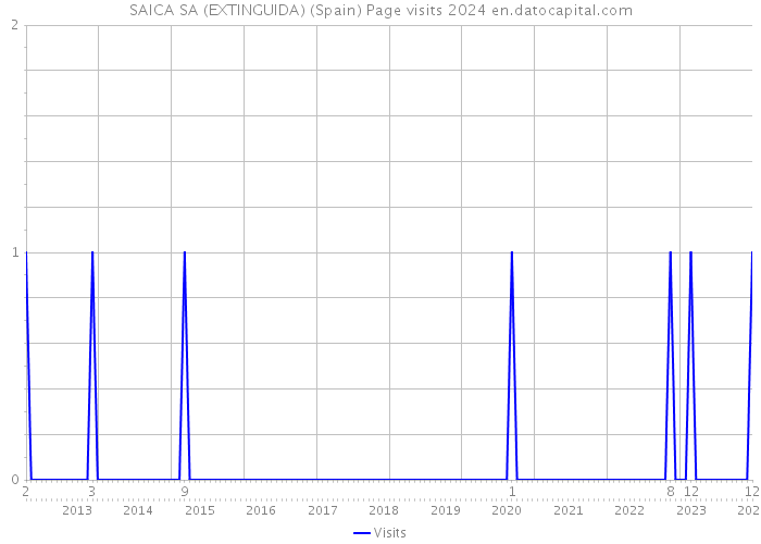 SAICA SA (EXTINGUIDA) (Spain) Page visits 2024 