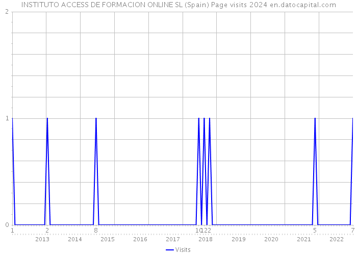 INSTITUTO ACCESS DE FORMACION ONLINE SL (Spain) Page visits 2024 