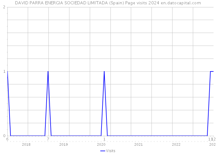 DAVID PARRA ENERGIA SOCIEDAD LIMITADA (Spain) Page visits 2024 