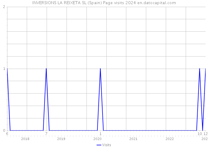 INVERSIONS LA REIXETA SL (Spain) Page visits 2024 