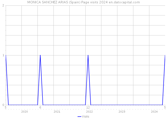 MONICA SANCHEZ ARIAS (Spain) Page visits 2024 