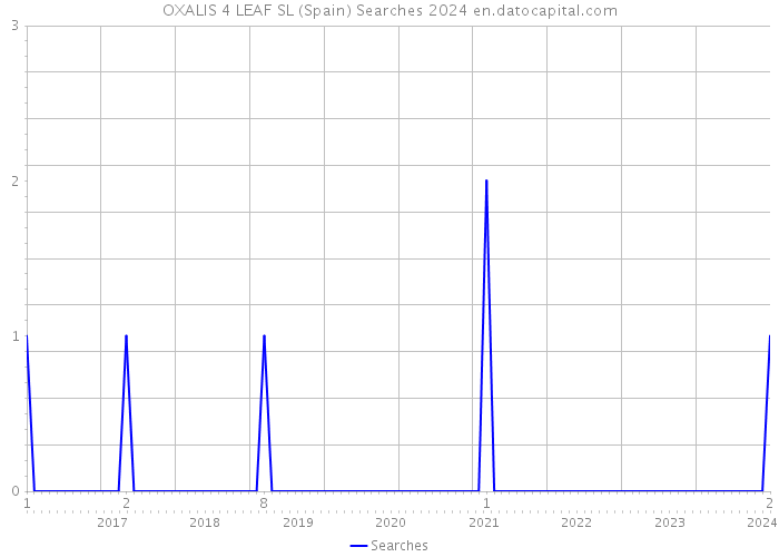 OXALIS 4 LEAF SL (Spain) Searches 2024 