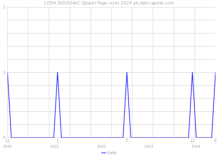 LYDIA DOUGNAC (Spain) Page visits 2024 