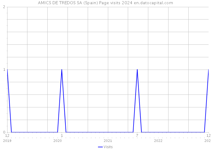 AMICS DE TREDOS SA (Spain) Page visits 2024 