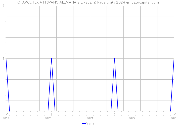 CHARCUTERIA HISPANO ALEMANA S.L. (Spain) Page visits 2024 