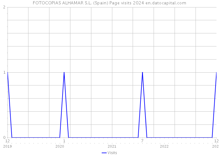 FOTOCOPIAS ALHAMAR S.L. (Spain) Page visits 2024 
