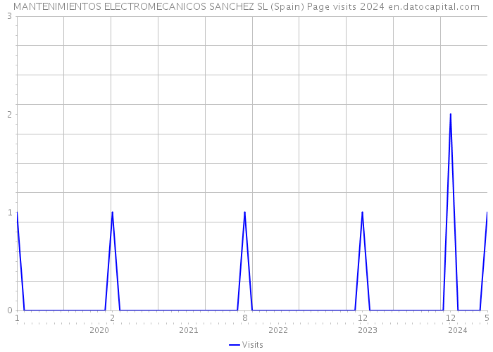 MANTENIMIENTOS ELECTROMECANICOS SANCHEZ SL (Spain) Page visits 2024 