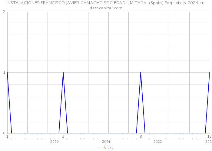 INSTALACIONES FRANCISCO JAVIER CAMACHO SOCIEDAD LIMITADA. (Spain) Page visits 2024 