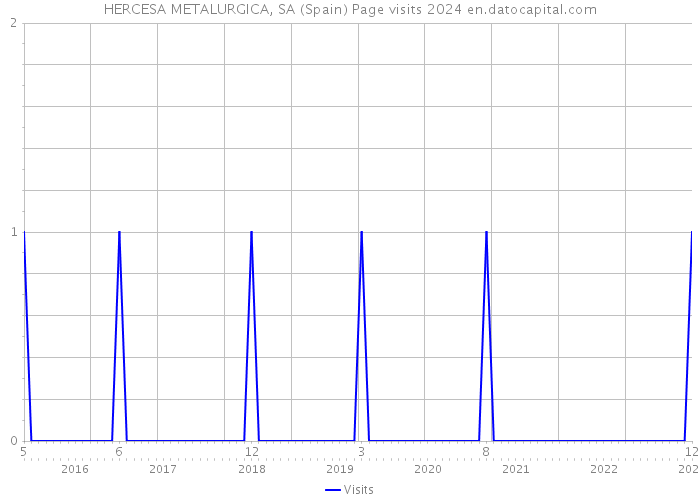 HERCESA METALURGICA, SA (Spain) Page visits 2024 