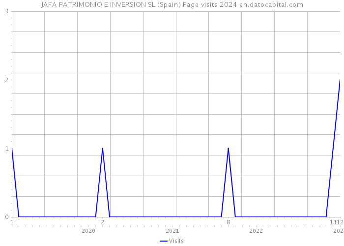 JAFA PATRIMONIO E INVERSION SL (Spain) Page visits 2024 