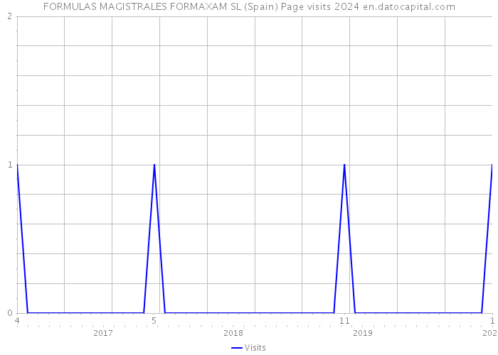 FORMULAS MAGISTRALES FORMAXAM SL (Spain) Page visits 2024 