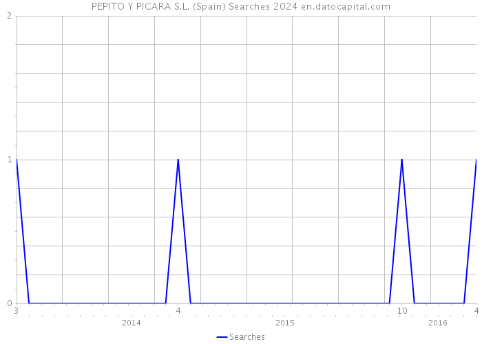 PEPITO Y PICARA S.L. (Spain) Searches 2024 