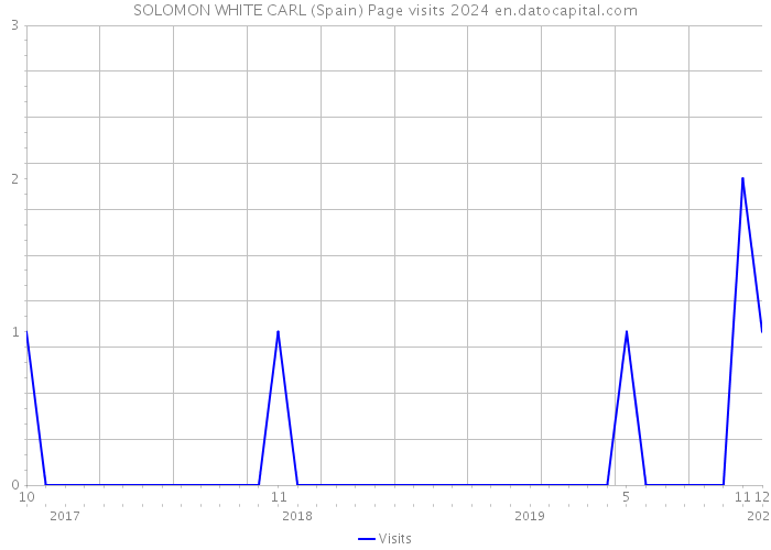 SOLOMON WHITE CARL (Spain) Page visits 2024 