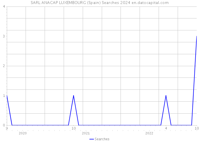 SARL ANACAP LUXEMBOURG (Spain) Searches 2024 