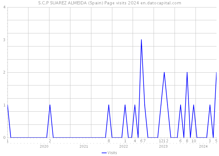 S.C.P SUAREZ ALMEIDA (Spain) Page visits 2024 