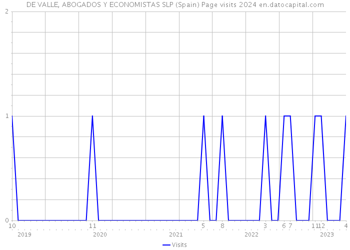 DE VALLE, ABOGADOS Y ECONOMISTAS SLP (Spain) Page visits 2024 