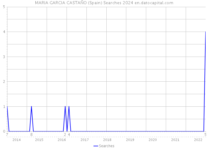 MARIA GARCIA CASTAÑO (Spain) Searches 2024 