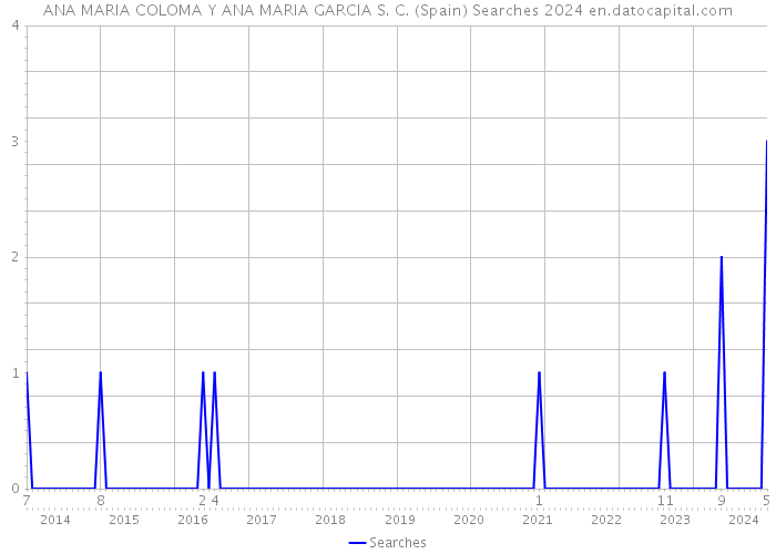 ANA MARIA COLOMA Y ANA MARIA GARCIA S. C. (Spain) Searches 2024 