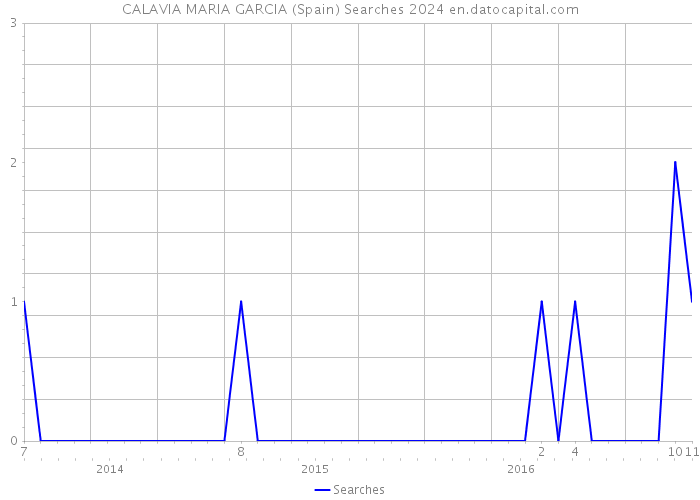 CALAVIA MARIA GARCIA (Spain) Searches 2024 