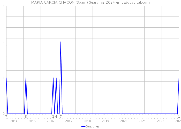 MARIA GARCIA CHACON (Spain) Searches 2024 