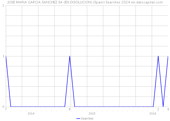 JOSE MARIA GARCIA SANCHEZ SA (EN DISOLUCION) (Spain) Searches 2024 