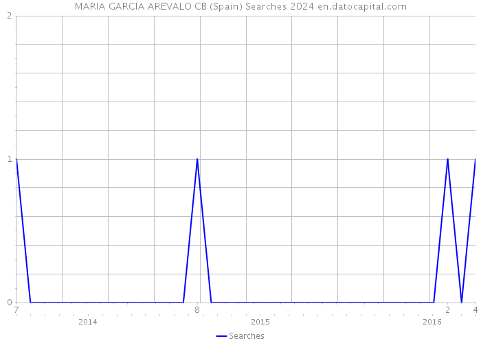 MARIA GARCIA AREVALO CB (Spain) Searches 2024 