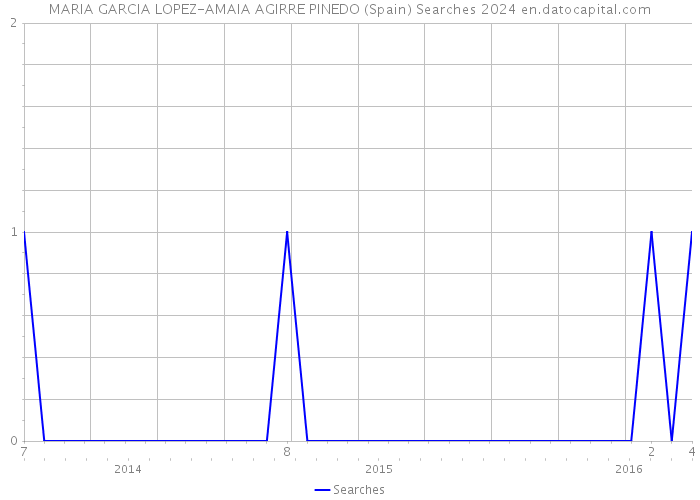 MARIA GARCIA LOPEZ-AMAIA AGIRRE PINEDO (Spain) Searches 2024 