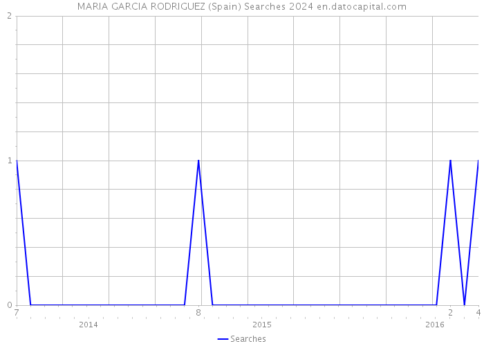 MARIA GARCIA RODRIGUEZ (Spain) Searches 2024 