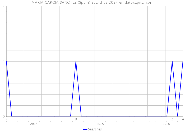 MARIA GARCIA SANCHEZ (Spain) Searches 2024 