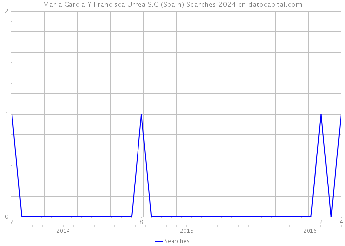 Maria Garcia Y Francisca Urrea S.C (Spain) Searches 2024 