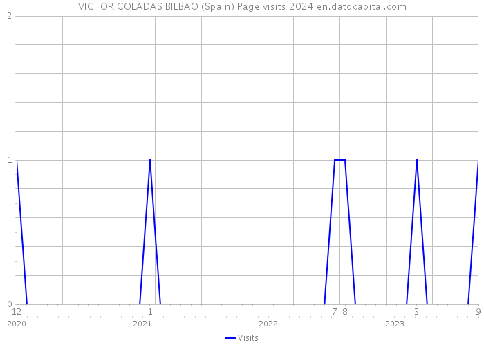 VICTOR COLADAS BILBAO (Spain) Page visits 2024 