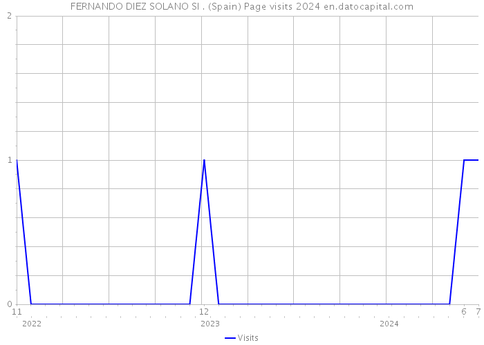 FERNANDO DIEZ SOLANO SI . (Spain) Page visits 2024 