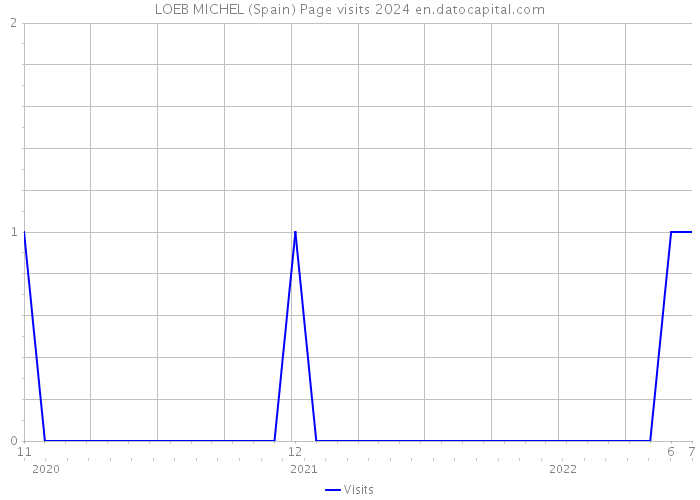 LOEB MICHEL (Spain) Page visits 2024 
