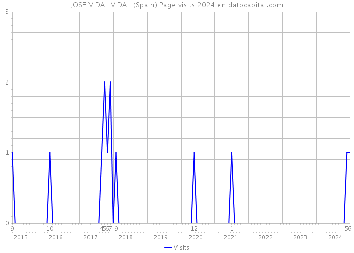 JOSE VIDAL VIDAL (Spain) Page visits 2024 